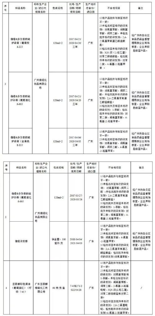 读图 29家企业化妆品查出不合格,有你在用的吗